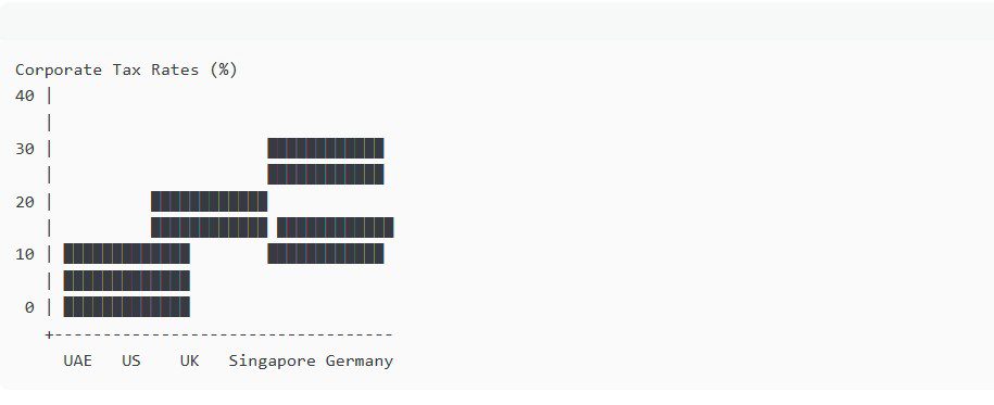 UAE vs. Other Countries: Tax Comparison 