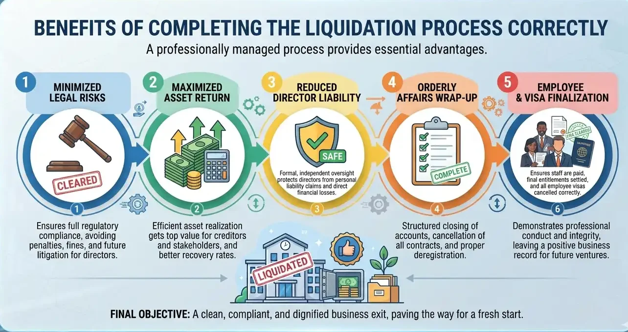 Benefits of Completing the Liquidation Process Correctly